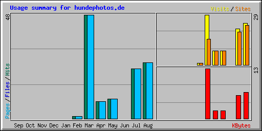 Usage summary for hundephotos.de